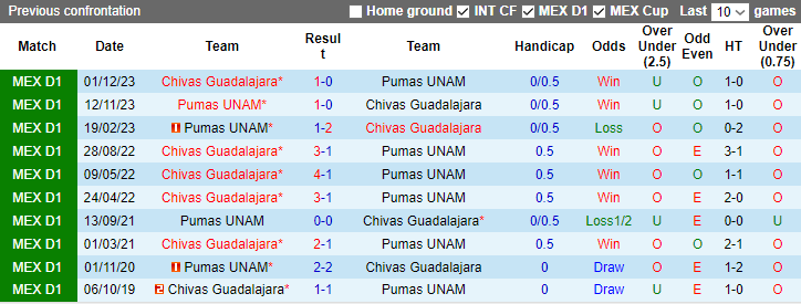 Nhận định, soi kèo Pumas UNAM vs Chivas Guadalajara, 7h00 ngày 4/12 - Ảnh 3