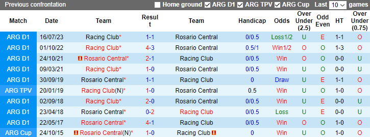 Nhận định, soi kèo Racing Club vs Rosario Central, 7h30 ngày 4/12 - Ảnh 3