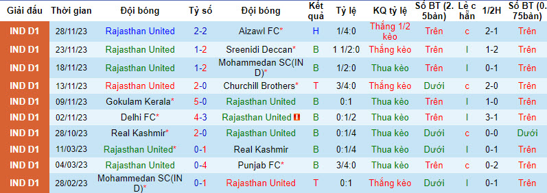 Nhận định, soi kèo Rajasthan United vs Shillong Lajong, 18h00 ngày 3/12 - Ảnh 1