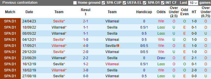 Nhận định, soi kèo Sevilla vs Villarreal, 0h30 ngày 4/12 - Ảnh 3
