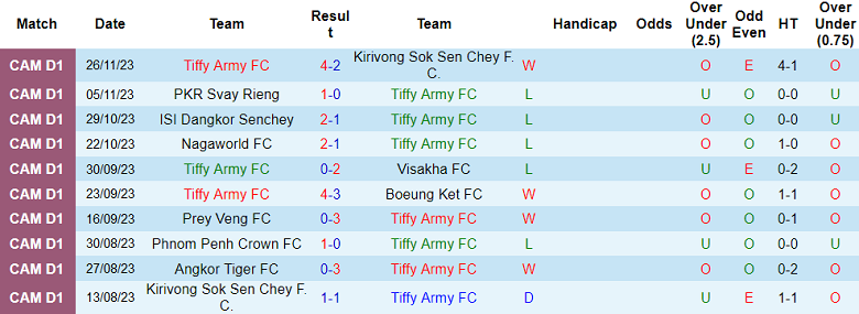 Nhận định, soi kèo Tiffy Army vs Phnom Penh Crown, 18h00 ngày 4/12 - Ảnh 1