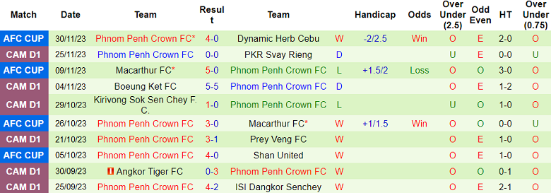 Nhận định, soi kèo Tiffy Army vs Phnom Penh Crown, 18h00 ngày 4/12 - Ảnh 2