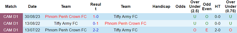 Nhận định, soi kèo Tiffy Army vs Phnom Penh Crown, 18h00 ngày 4/12 - Ảnh 3