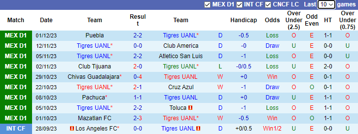Nhận định, soi kèo Tigres UANL vs Puebla, 9h10 ngày 4/12 - Ảnh 1