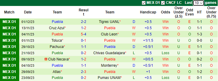 Nhận định, soi kèo Tigres UANL vs Puebla, 9h10 ngày 4/12 - Ảnh 2