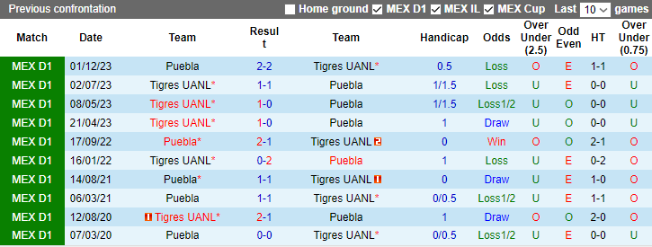 Nhận định, soi kèo Tigres UANL vs Puebla, 9h10 ngày 4/12 - Ảnh 3