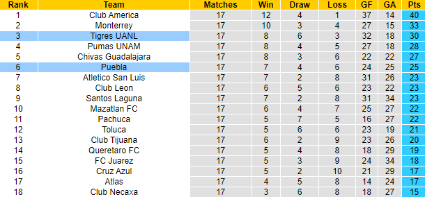 Nhận định, soi kèo Tigres UANL vs Puebla, 9h10 ngày 4/12 - Ảnh 4
