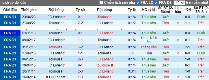 Nhận định, soi kèo Toulouse vs Lorient, 21h00 ngày 3/12 - Ảnh 3