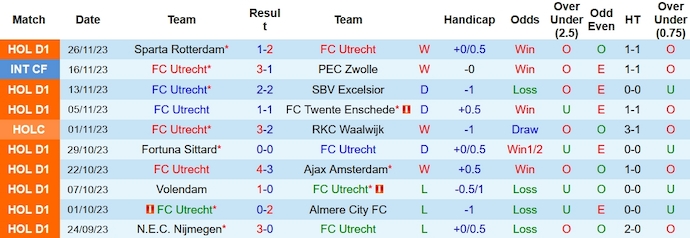 Nhận định, soi kèo Utrecht vs AZ Alkmaar, 22h45 ngày 3/12 - Ảnh 1