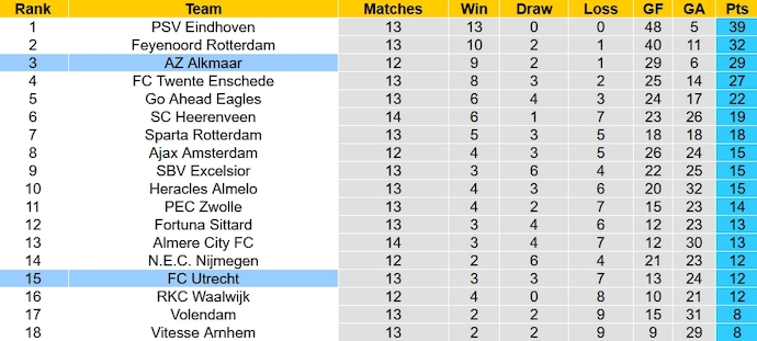Nhận định, soi kèo Utrecht vs AZ Alkmaar, 22h45 ngày 3/12 - Ảnh 6