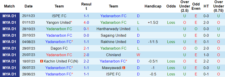 Nhận định, soi kèo Yadanarbon FC vs Shan United, 16h30 ngày 4/12 - Ảnh 1