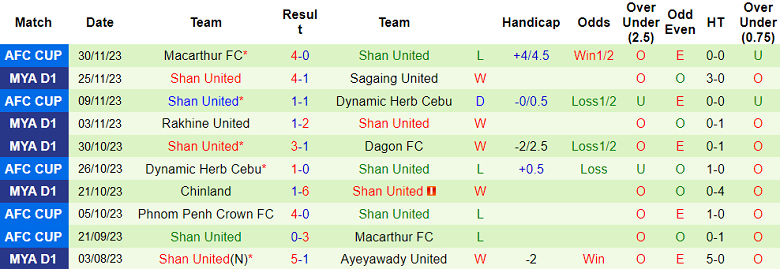 Nhận định, soi kèo Yadanarbon FC vs Shan United, 16h30 ngày 4/12 - Ảnh 2