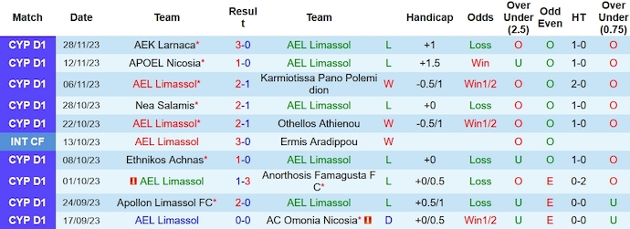 Nhận định, soi kèo AEL Limassol vs Aris Limassol, 0h00 ngày 5/12 - Ảnh 1