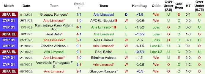 Nhận định, soi kèo AEL Limassol vs Aris Limassol, 0h00 ngày 5/12 - Ảnh 2
