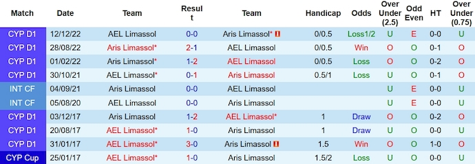 Nhận định, soi kèo AEL Limassol vs Aris Limassol, 0h00 ngày 5/12 - Ảnh 3