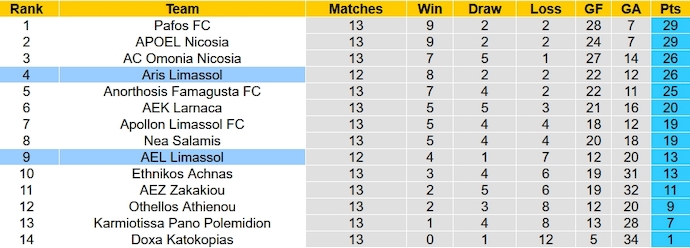 Nhận định, soi kèo AEL Limassol vs Aris Limassol, 0h00 ngày 5/12 - Ảnh 5