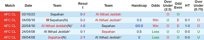 Nhận định, soi kèo Al Ittihad vs Sepahan, 1h00 ngày 5/12 - Ảnh 3