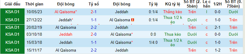 Nhận định, soi kèo Al Qaisoma vs Jeddah, 19h00 ngày 4/12 - Ảnh 3