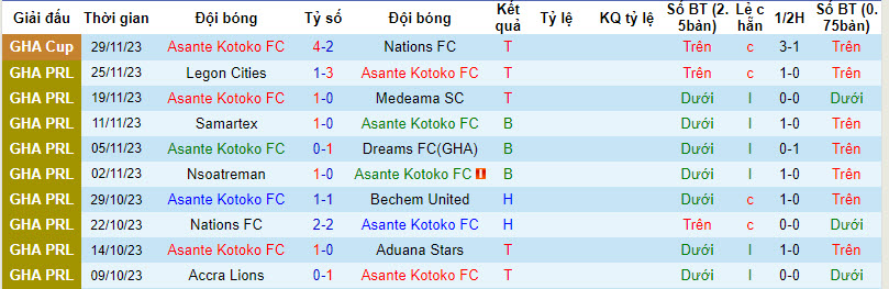 Nhận định, soi kèo Asante Kotoko FC vs Berekum Chelsea, 22h00 ngày 4/12 - Ảnh 1