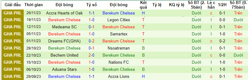 Nhận định, soi kèo Asante Kotoko FC vs Berekum Chelsea, 22h00 ngày 4/12 - Ảnh 2