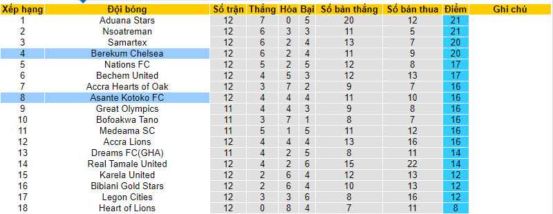 Nhận định, soi kèo Asante Kotoko FC vs Berekum Chelsea, 22h00 ngày 4/12 - Ảnh 4