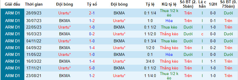 Nhận định, soi kèo BKMA Yerevan vs Urartu, 21h00 ngày 4/12 - Ảnh 3