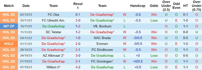 Nhận định, soi kèo De Graafschap vs FC Dordrecht, 2h00 ngày 5/12 - Ảnh 1