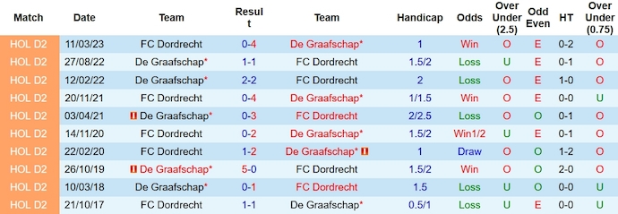 Nhận định, soi kèo De Graafschap vs FC Dordrecht, 2h00 ngày 5/12 - Ảnh 3