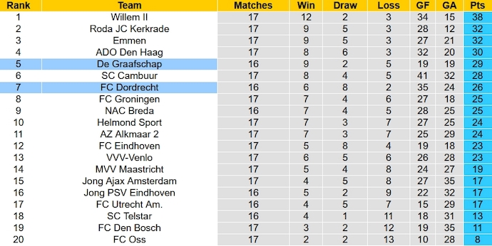 Nhận định, soi kèo De Graafschap vs FC Dordrecht, 2h00 ngày 5/12 - Ảnh 4
