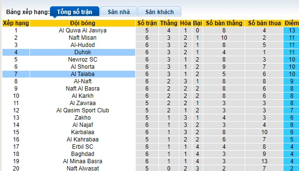 Nhận định, soi kèo Duhok vs Al Talaba, 18h30 ngày 4/12 - Ảnh 4