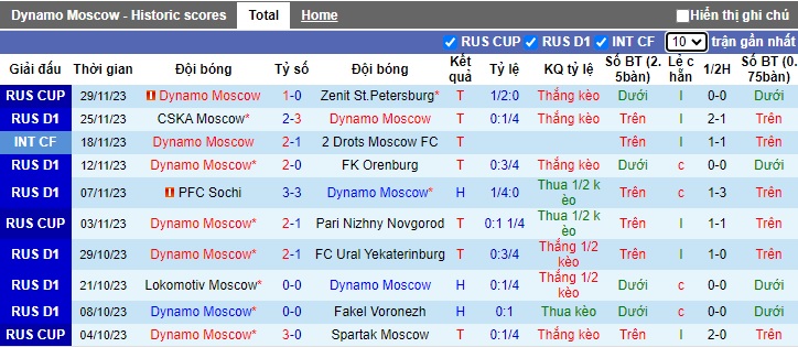 Nhận định, soi kèo Dynamo Moscow vs Rubin Kazan, 23h30 ngày 4/12 - Ảnh 1