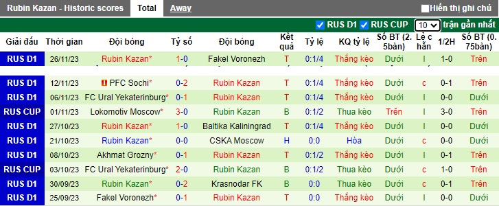Nhận định, soi kèo Dynamo Moscow vs Rubin Kazan, 23h30 ngày 4/12 - Ảnh 2