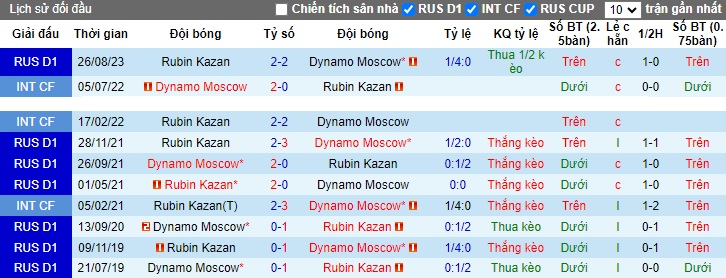 Nhận định, soi kèo Dynamo Moscow vs Rubin Kazan, 23h30 ngày 4/12 - Ảnh 3