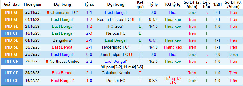 Nhận định, soi kèo East Bengal vs Northeast United, 21h30 ngày 4/12 - Ảnh 1