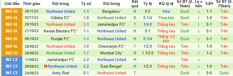 Nhận định, soi kèo East Bengal vs Northeast United, 21h30 ngày 4/12 - Ảnh 2