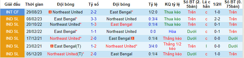 Nhận định, soi kèo East Bengal vs Northeast United, 21h30 ngày 4/12 - Ảnh 3