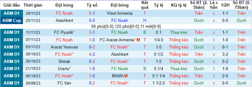 Nhận định, soi kèo FC Noah vs FC Van, 19h00 ngày 4/12 - Ảnh 1