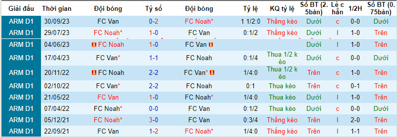 Nhận định, soi kèo FC Noah vs FC Van, 19h00 ngày 4/12 - Ảnh 3
