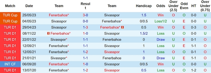 Nhận định, soi kèo Fenerbahce vs Sivasspor, 0h00 ngày 5/12 - Ảnh 3