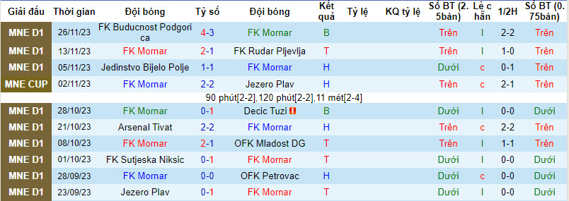 Nhận định, soi kèo FK Mornar vs Jezero Plav, 21h00 ngày 4/12 - Ảnh 1
