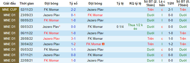 Nhận định, soi kèo FK Mornar vs Jezero Plav, 21h00 ngày 4/12 - Ảnh 3