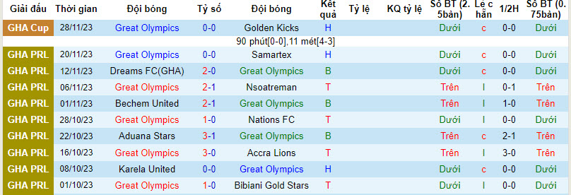 Nhận định, soi kèo Great Olympics vs Legon Cities, 22h00 ngày 4/12 - Ảnh 1