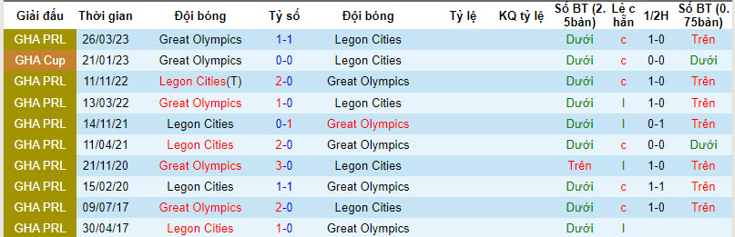Nhận định, soi kèo Great Olympics vs Legon Cities, 22h00 ngày 4/12 - Ảnh 3
