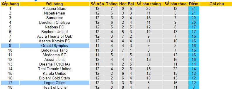 Nhận định, soi kèo Great Olympics vs Legon Cities, 22h00 ngày 4/12 - Ảnh 4