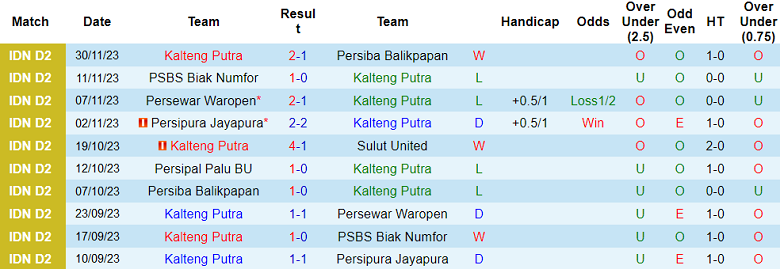 Nhận định, soi kèo Kalteng Putra vs Persipal Palu, 15h00 ngày 5/12 - Ảnh 1