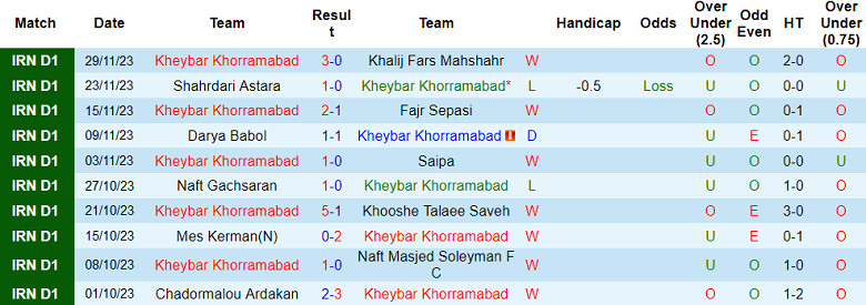 Nhận định, soi kèo Kheybar vs Esteghlal Molasani, 17h30 ngày 5/12 - Ảnh 1