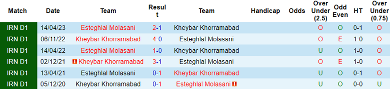 Nhận định, soi kèo Kheybar vs Esteghlal Molasani, 17h30 ngày 5/12 - Ảnh 3