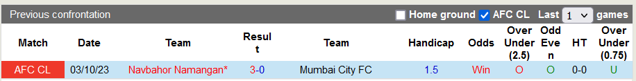 Nhận định, soi kèo Mumbai City vs Navbahor Namangan, 23h00 ngày 4/12 - Ảnh 3