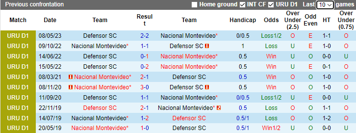 Nhận định, soi kèo Nacional Montevideo vs Defensor, 6h30 ngày 5/12 - Ảnh 3