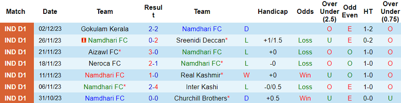 Nhận định, soi kèo Namdhari vs Delhi FC, 15h30 ngày 5/12 - Ảnh 1